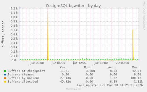 PostgreSQL bgwriter