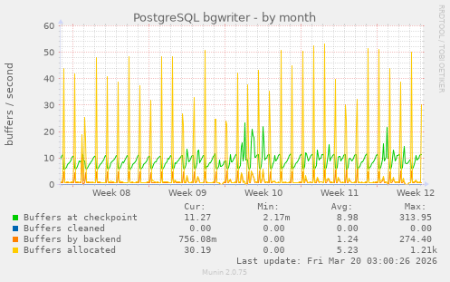 PostgreSQL bgwriter