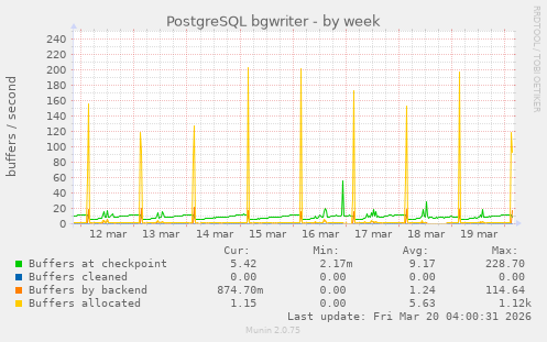PostgreSQL bgwriter