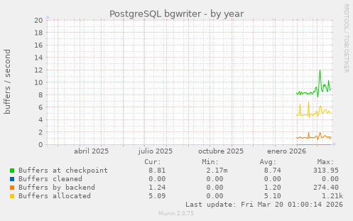 PostgreSQL bgwriter