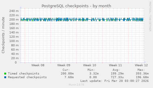PostgreSQL checkpoints
