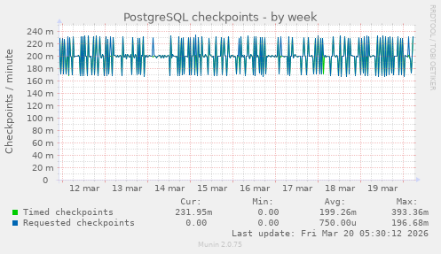 PostgreSQL checkpoints