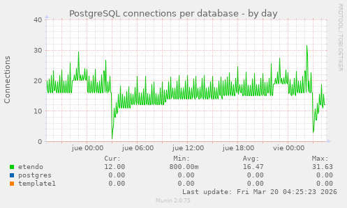 PostgreSQL connections per database