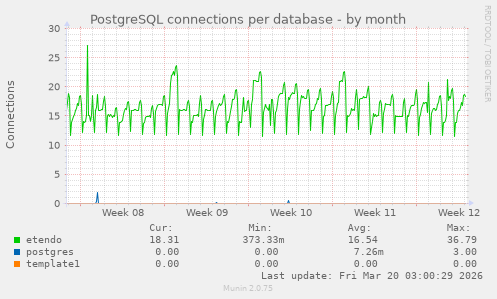 PostgreSQL connections per database