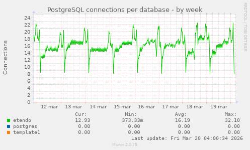 PostgreSQL connections per database