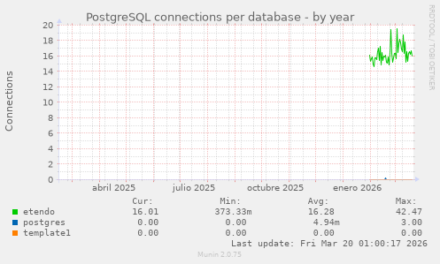 PostgreSQL connections per database