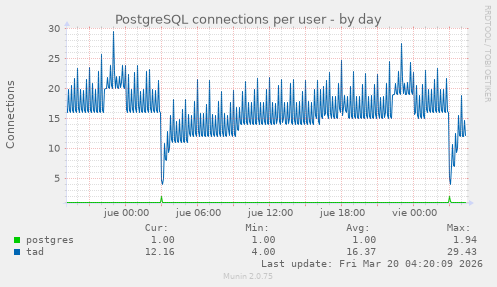 PostgreSQL connections per user
