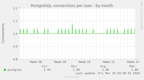 PostgreSQL connections per user