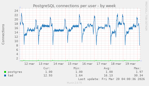 PostgreSQL connections per user