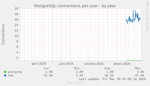 PostgreSQL connections per user
