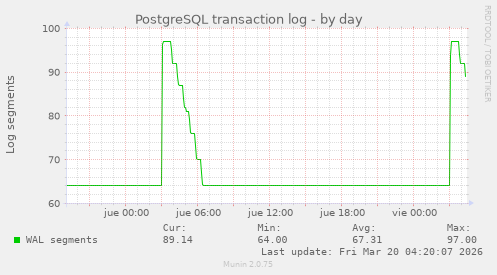 PostgreSQL transaction log
