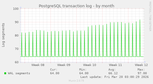 PostgreSQL transaction log