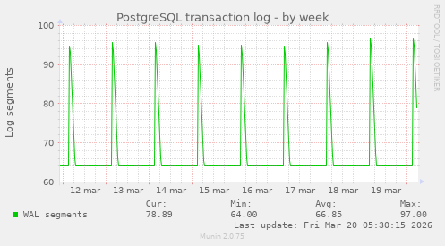 PostgreSQL transaction log