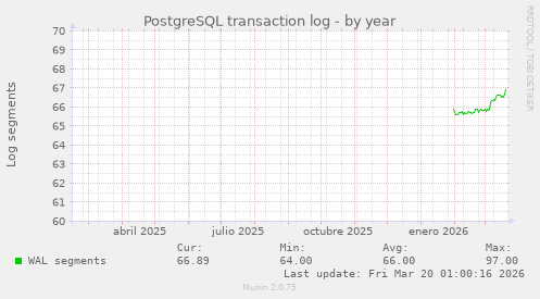 PostgreSQL transaction log