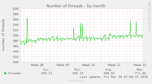 Number of threads