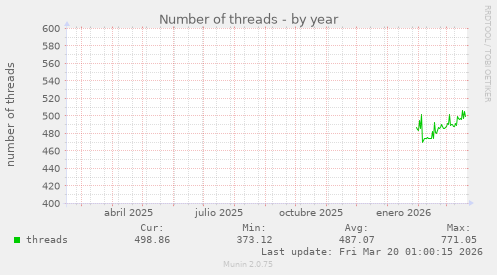Number of threads