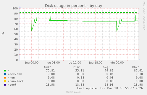 Disk usage in percent