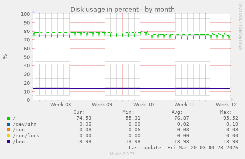 Disk usage in percent