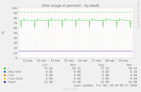 Disk usage in percent