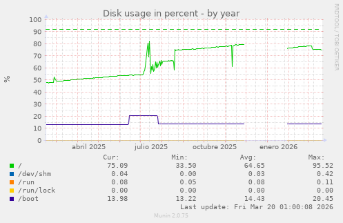 Disk usage in percent