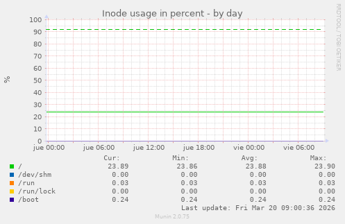 Inode usage in percent
