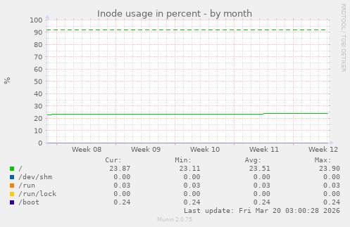 Inode usage in percent
