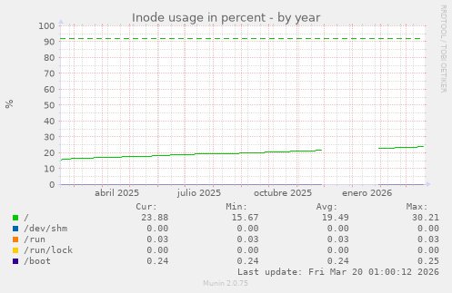 Inode usage in percent