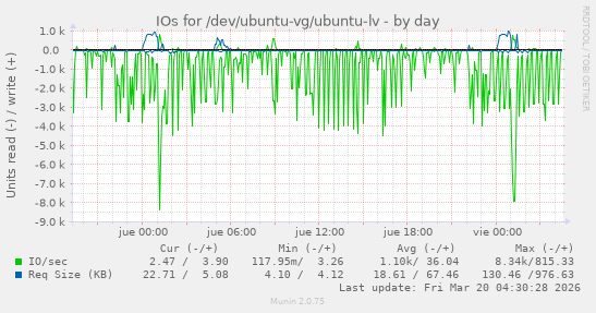 IOs for /dev/ubuntu-vg/ubuntu-lv