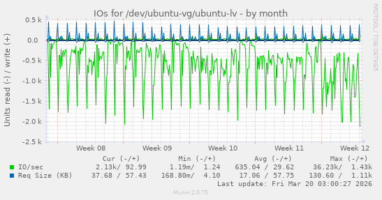 IOs for /dev/ubuntu-vg/ubuntu-lv