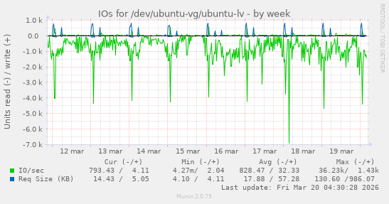 IOs for /dev/ubuntu-vg/ubuntu-lv