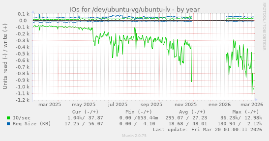 IOs for /dev/ubuntu-vg/ubuntu-lv