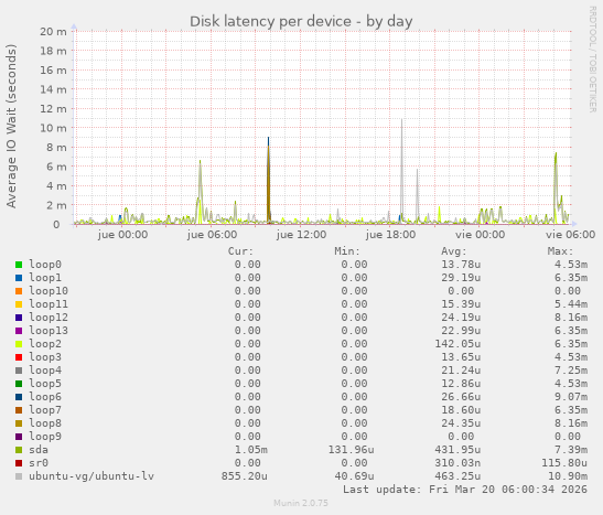 Disk latency per device