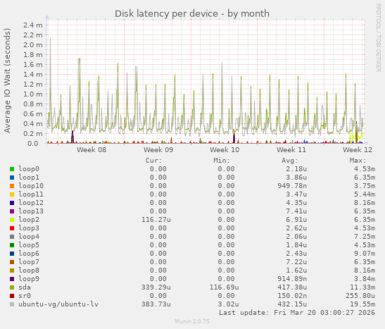 Disk latency per device