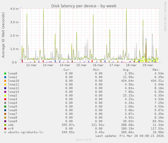 Disk latency per device