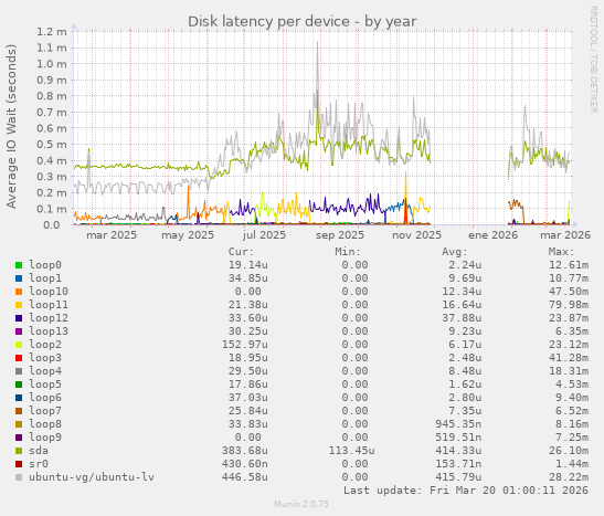 Disk latency per device