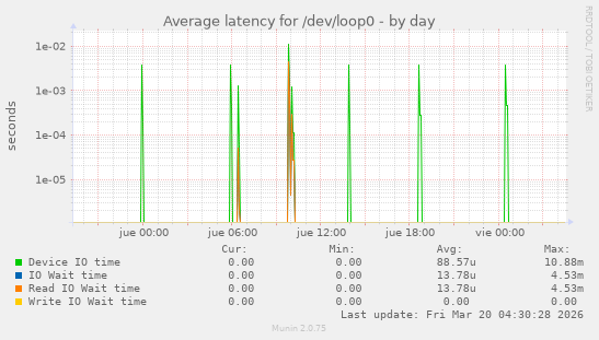 Average latency for /dev/loop0