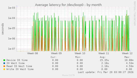 Average latency for /dev/loop0