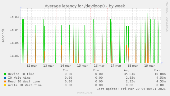 Average latency for /dev/loop0