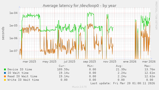 Average latency for /dev/loop0