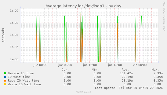 Average latency for /dev/loop1