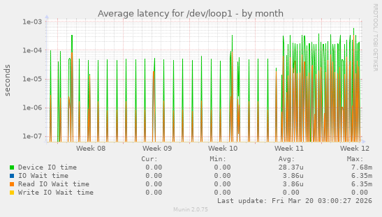 Average latency for /dev/loop1
