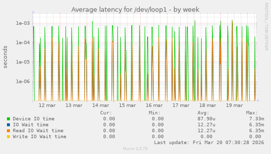 Average latency for /dev/loop1