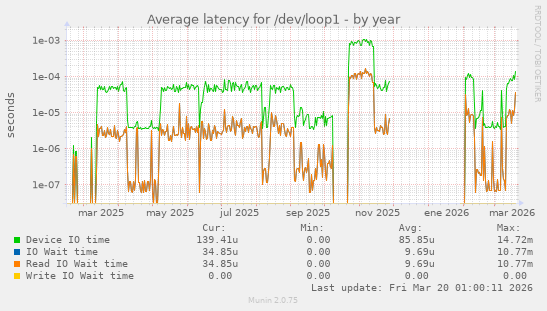 Average latency for /dev/loop1