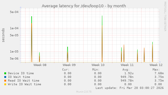 Average latency for /dev/loop10