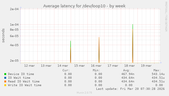 Average latency for /dev/loop10