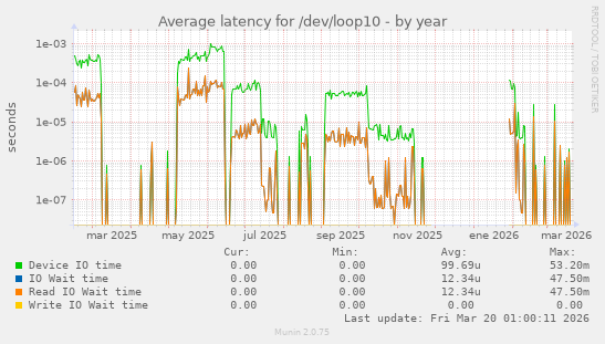 Average latency for /dev/loop10
