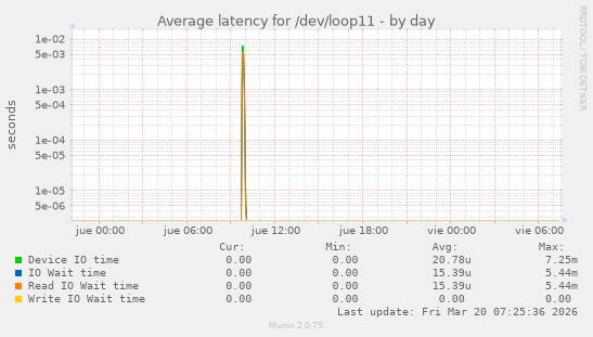 Average latency for /dev/loop11
