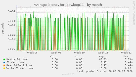 Average latency for /dev/loop11