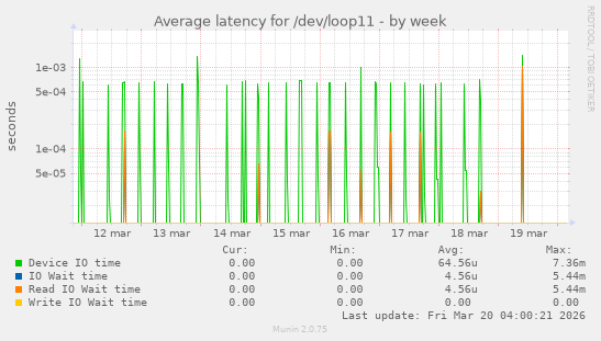 Average latency for /dev/loop11