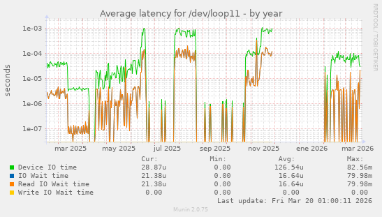 Average latency for /dev/loop11